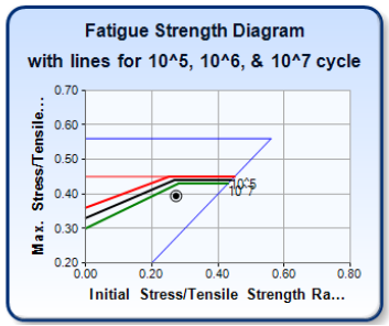 Spring Design Verification: Fatigue Strength Diagram