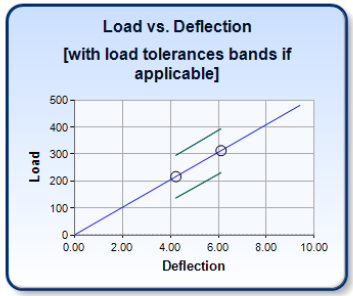 Spring Design Verification: Load vs Deflection