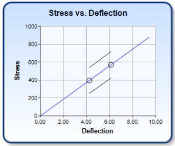 Spring Design Verification: Stress vs Deflection