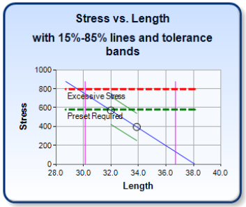 Spring Design Verification: Stress vs Length 15-85 Percent